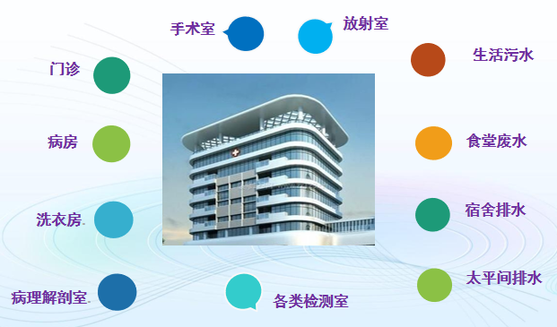 醫(yī)院廢水處理領域 醫(yī)院廢水處理領域