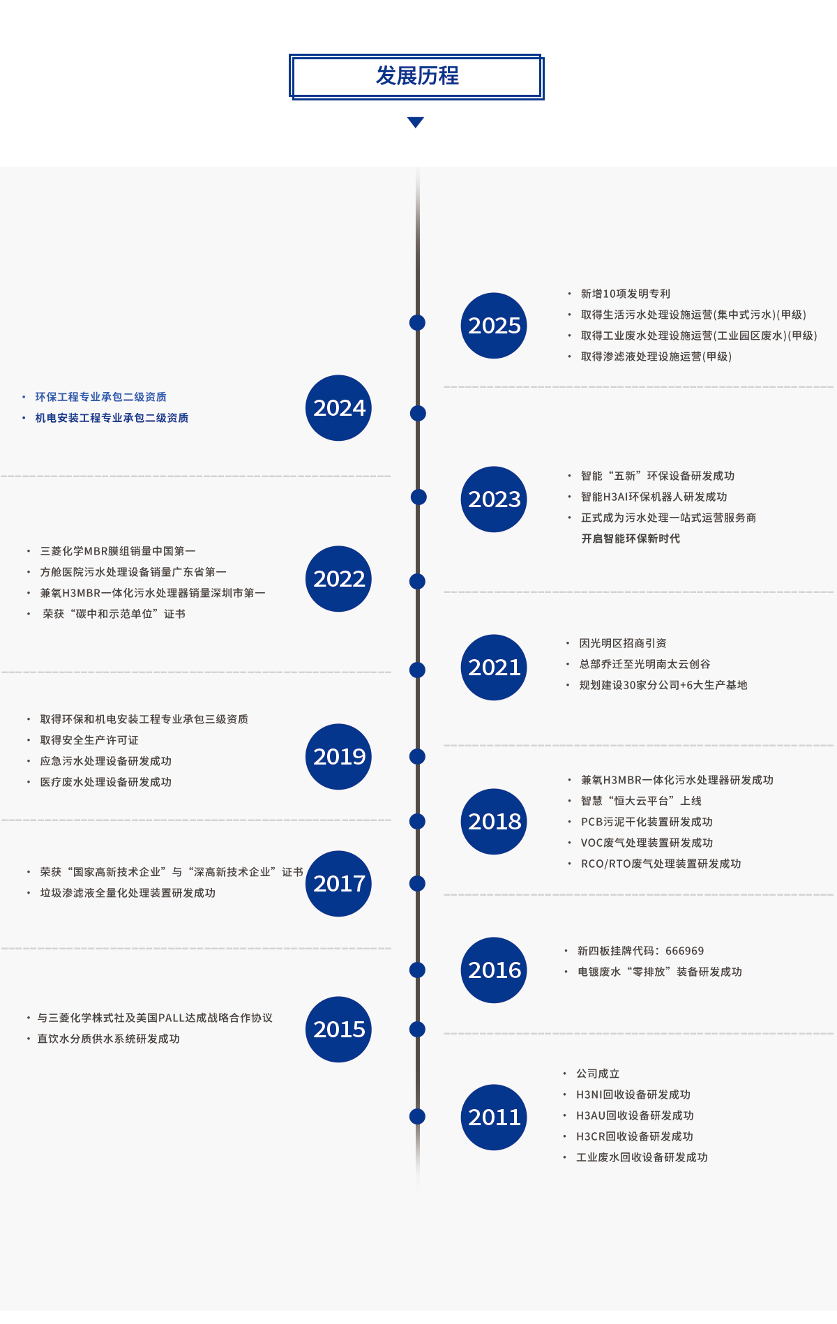 恒大興業環保發展歷程